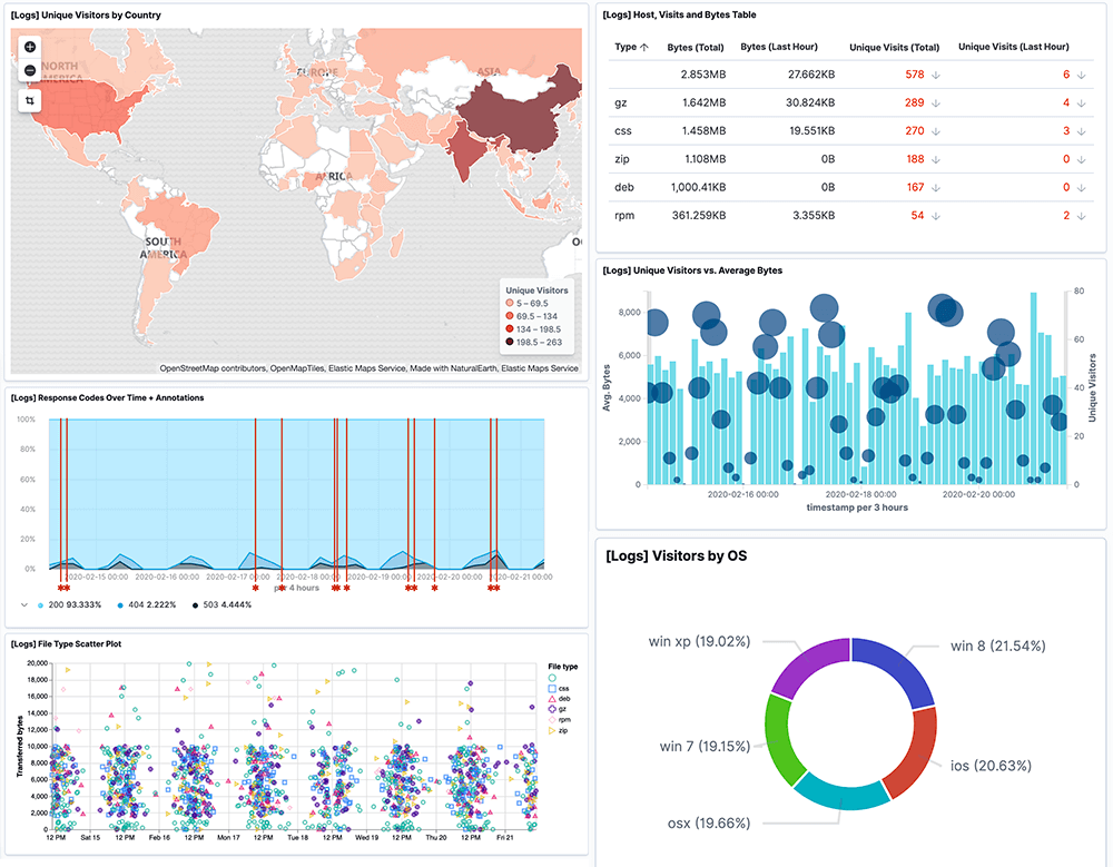 Kibana Visualisations