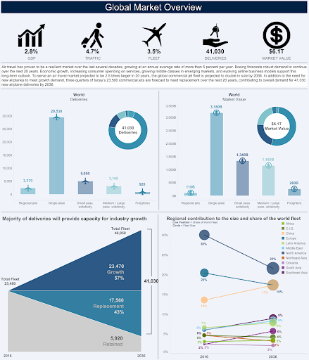 Global Market Overview