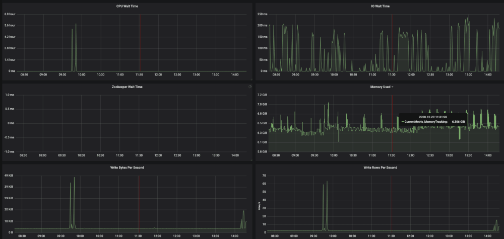 Clickhouse Performance