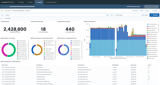 Kibana dashboard