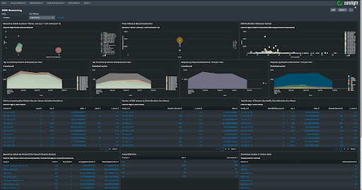 DNS Hunting and Beaconing