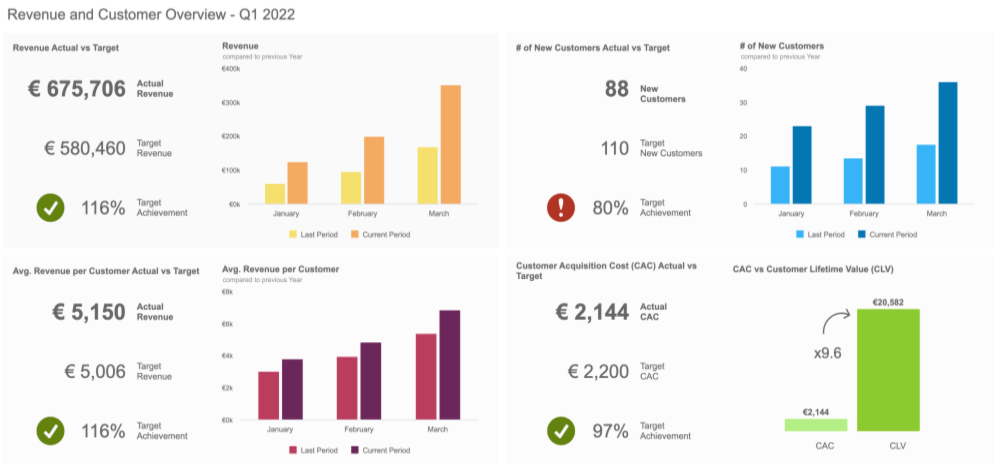 Datapine Management KPIs