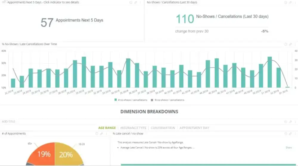 Sisense Healthcare Patient No-Shows