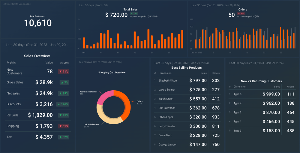 eCommerce Sales Performance