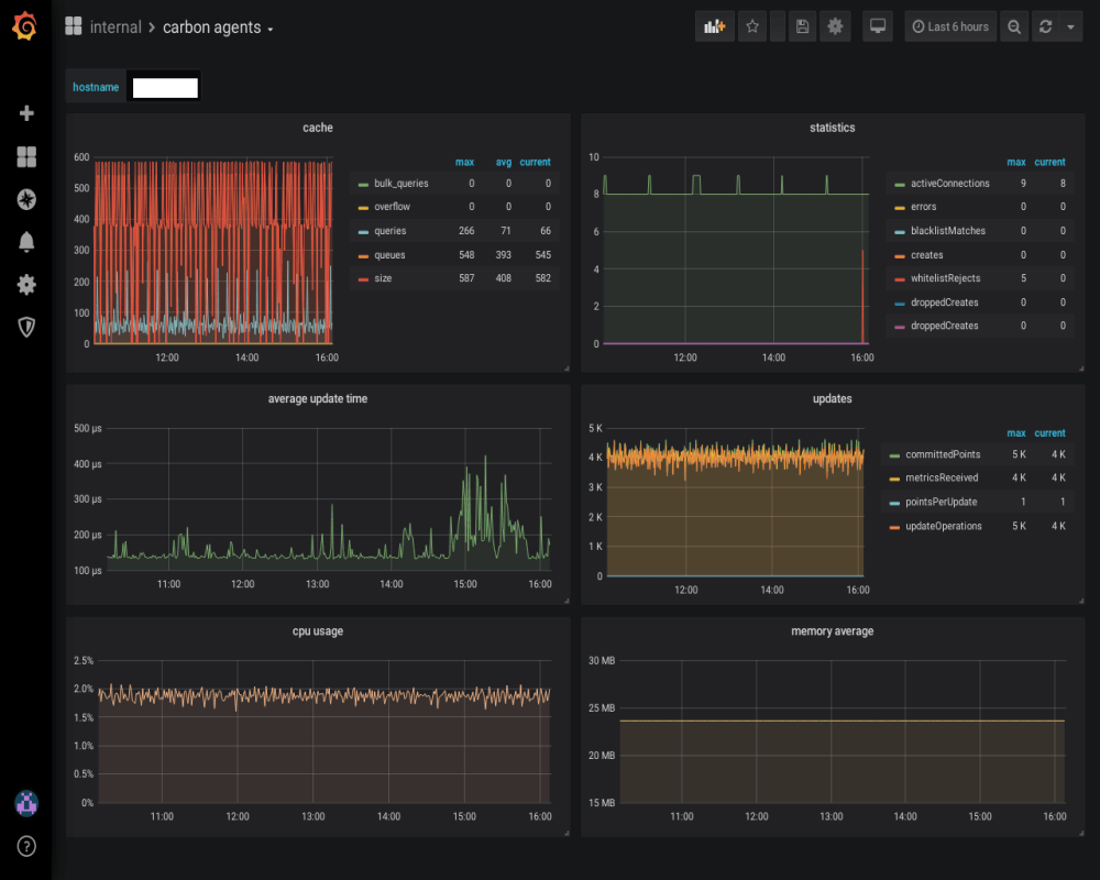 Grafana Carbon Agents