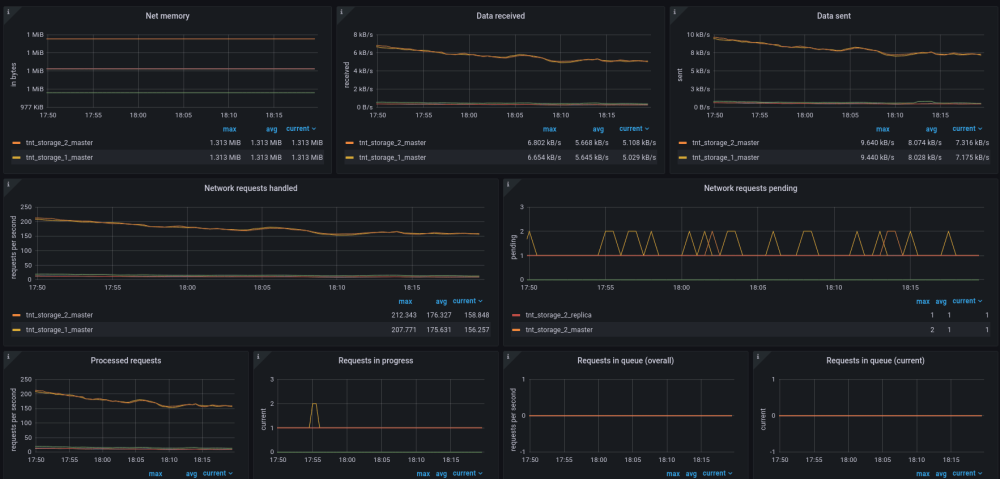 Tarantool Application and Database Server Monitoring