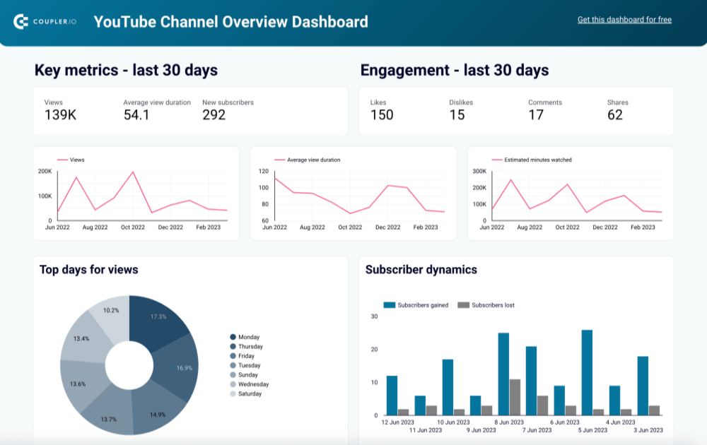 Coupler.io YouTube Channel Overview