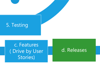 what is the software development life cycle