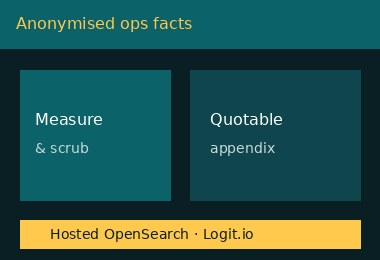 Anonymised OpenSearch ops facts